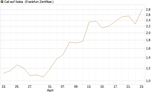 Call auf Nokia [Vontobel] Chart