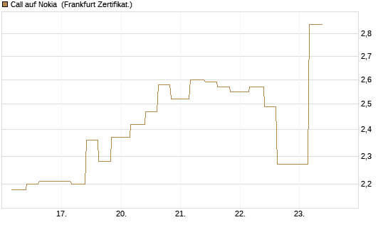 Call auf Nokia [Vontobel] Chart
