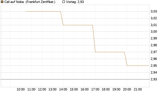 Call auf Nokia [Vontobel] Chart