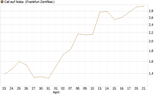 Call auf Nokia [Vontobel] Chart