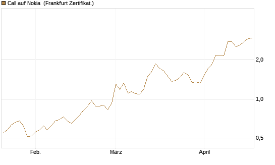 Call auf Nokia [Vontobel] Chart