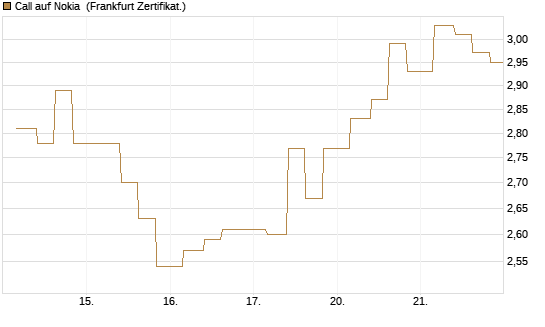 Call auf Nokia [Vontobel] Chart