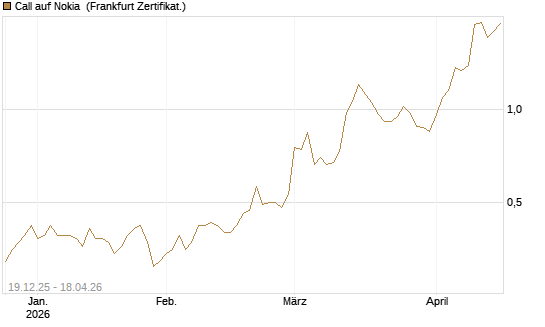 Call auf Nokia [Vontobel] Chart