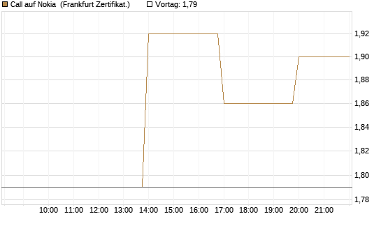 Call auf Nokia [Vontobel] Chart