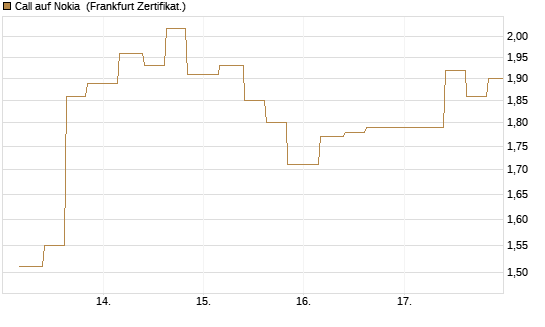 Call auf Nokia [Vontobel] Chart