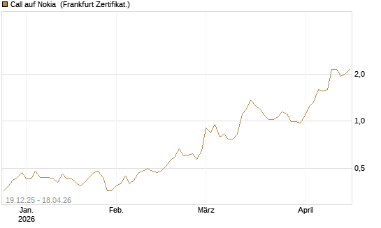 Call auf Nokia [Vontobel] Chart