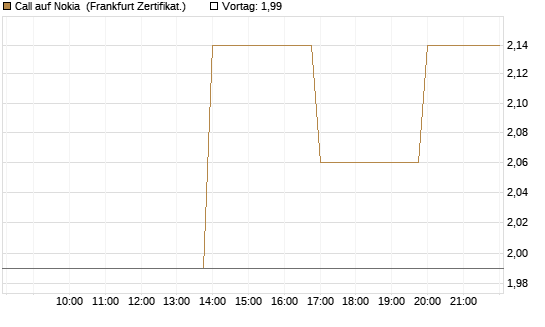 Call auf Nokia [Vontobel] Chart