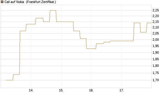Call auf Nokia [Vontobel] Chart