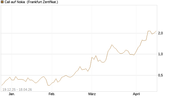 Call auf Nokia [Vontobel] Chart