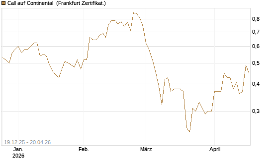 Call auf Continental [Vontobel] Chart