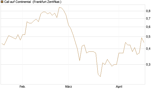 Call auf Continental [Vontobel] Chart