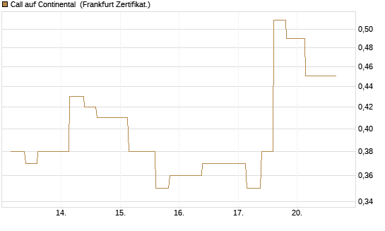 Call auf Continental [Vontobel] Chart