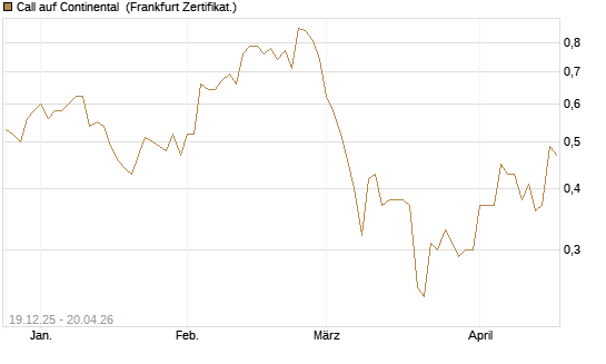 Call auf Continental [Vontobel] Chart