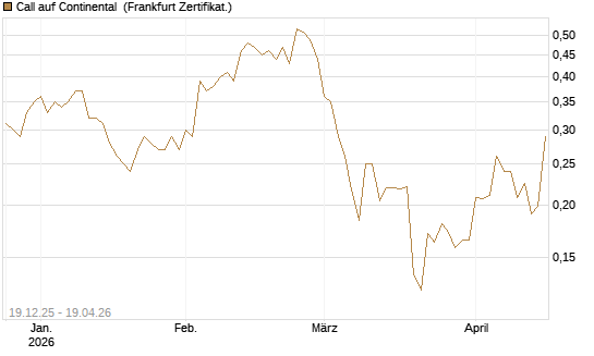 Call auf Continental [Vontobel] Chart