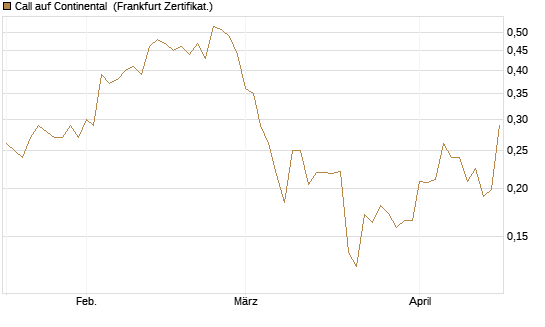 Call auf Continental [Vontobel] Chart