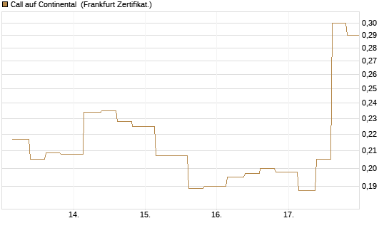 Call auf Continental [Vontobel] Chart