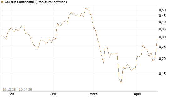 Call auf Continental [Vontobel] Chart