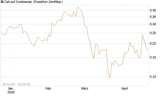 Call auf Continental [Vontobel] Chart