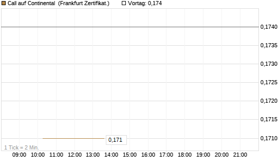 Call auf Continental [Vontobel] Chart