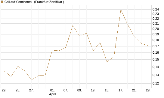 Call auf Continental [Vontobel] Chart
