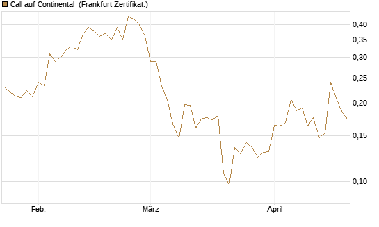 Call auf Continental [Vontobel] Chart