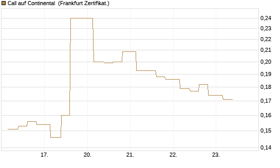 Call auf Continental [Vontobel] Chart