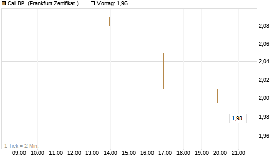 Call BP [Vontobel] Chart