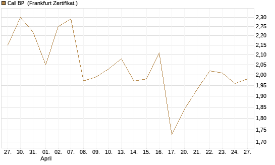 Call BP [Vontobel] Chart