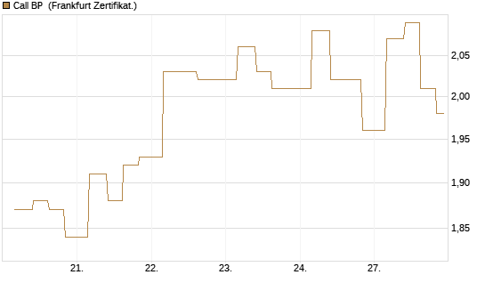 Call BP [Vontobel] Chart