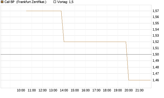 Call BP [Vontobel] Chart