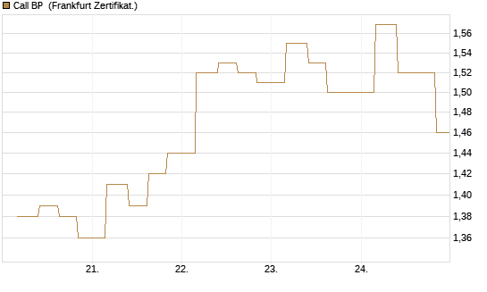 Call BP [Vontobel] Chart