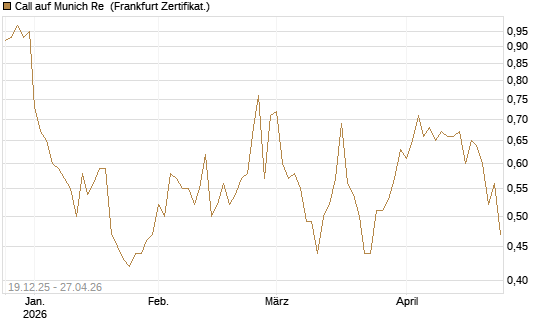Call auf Munich Re [Vontobel] Chart