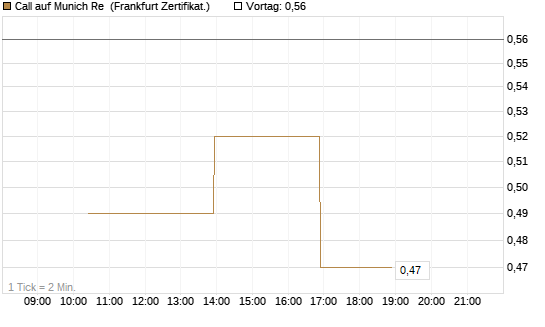 Call auf Munich Re [Vontobel] Chart