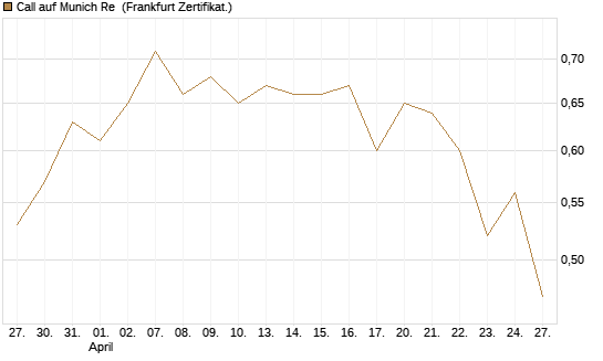 Call auf Munich Re [Vontobel] Chart
