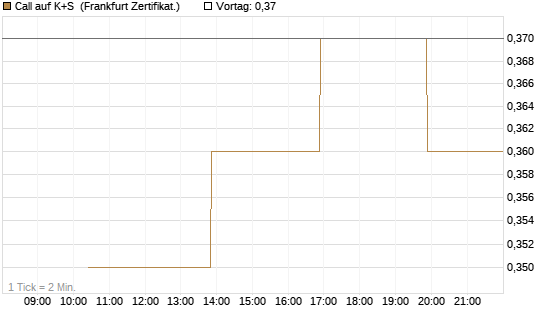 Call auf K+S [Vontobel] Chart