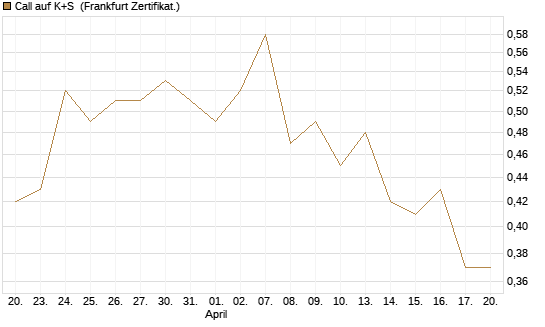Call auf K+S [Vontobel] Chart
