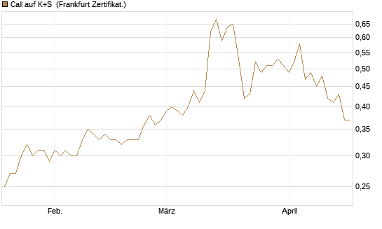 Call auf K+S [Vontobel] Chart
