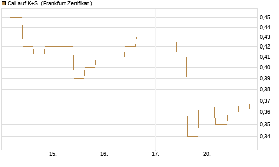 Call auf K+S [Vontobel] Chart