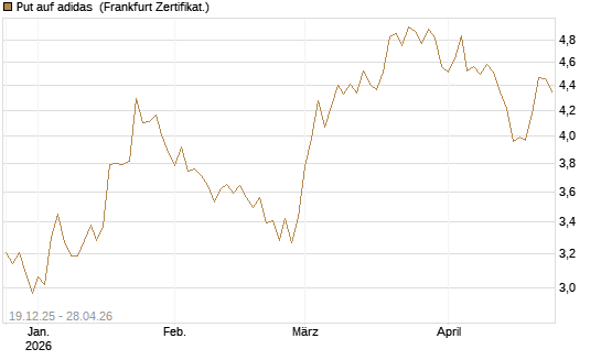 Put auf adidas [Vontobel] Chart
