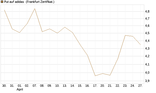 Put auf adidas [Vontobel] Chart