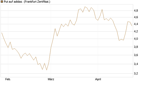 Put auf adidas [Vontobel] Chart