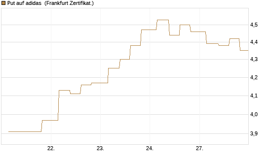 Put auf adidas [Vontobel] Chart