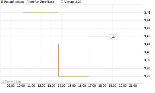 Put auf adidas [Vontobel] Chart