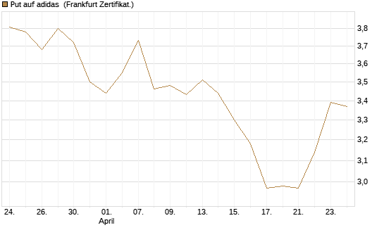 Put auf adidas [Vontobel] Chart