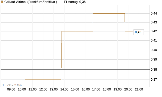 Call auf Airbnb [Vontobel] Chart