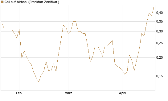 Call auf Airbnb [Vontobel] Chart