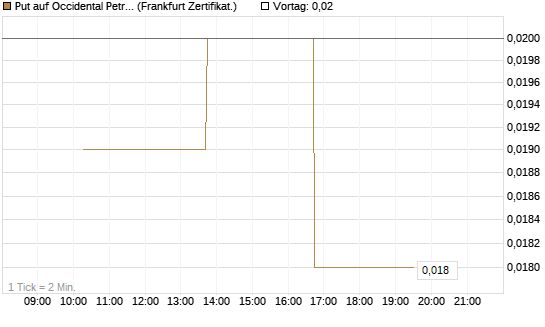Put auf Occidental Petroleum Corp. [Vontobel] Chart