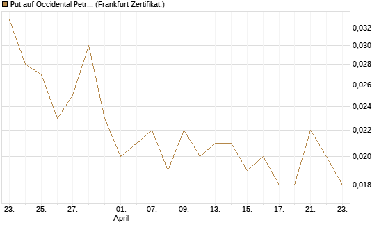 Put auf Occidental Petroleum Corp. [Vontobel] Chart