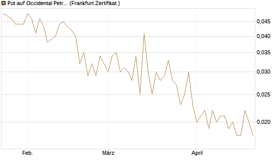 Put auf Occidental Petroleum Corp. [Vontobel] Chart