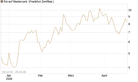 Put auf Mastercard [Vontobel] Chart